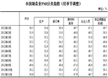 2012年11月制造業(yè)采購(gòu)經(jīng)理指數(shù)回升至50.6%